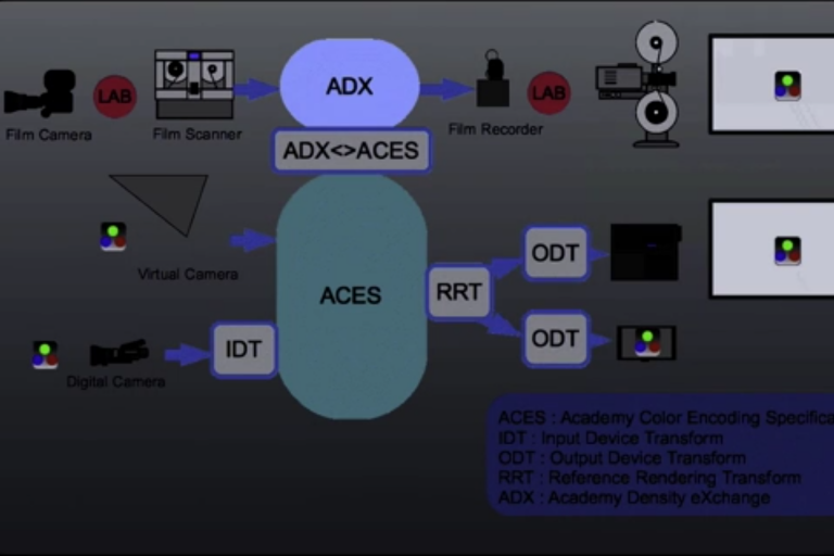 video_aces_workflows